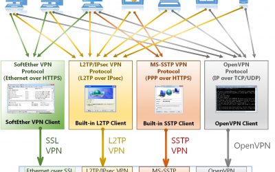 Create a VPN server using a linux VM