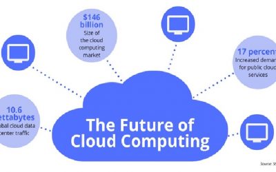 The future of cloud computing and what to expect