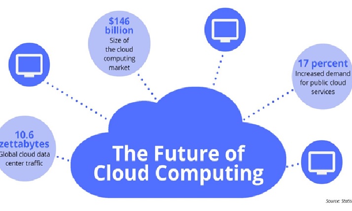 future of cloud computing