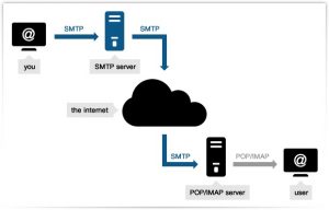 SMTP Stand for